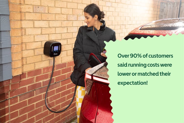 Over 90% of customer said running costs were lower or matched their expectation